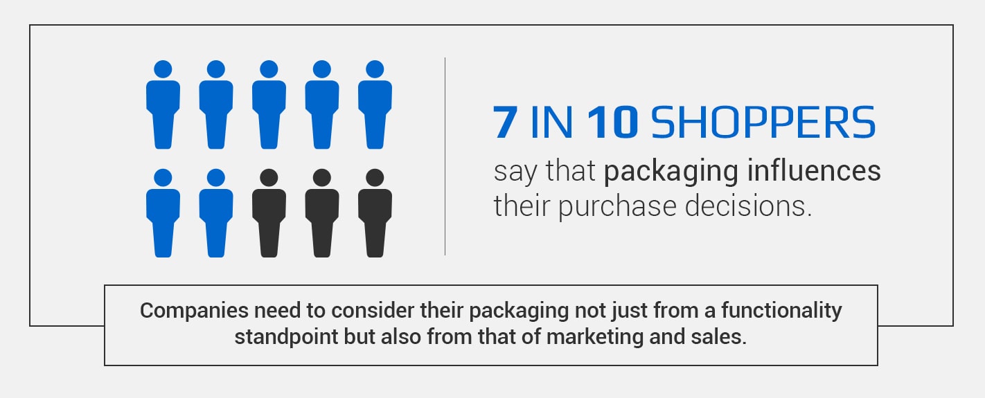 Statistics showing how packaging influences consumer decisions